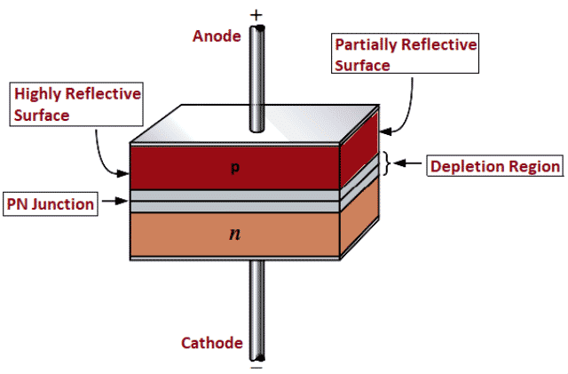 Structure of Laser Diode