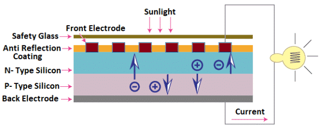 Structure of Solar Cell