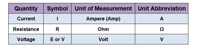 Ohm Base Units