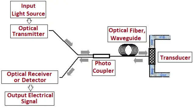 Optoelectronics Optoelectronic Devices Applications Future Prospects