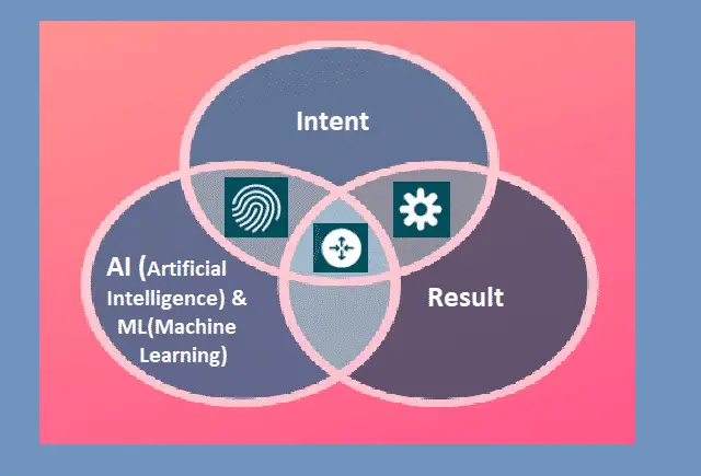 Intent Based Networking