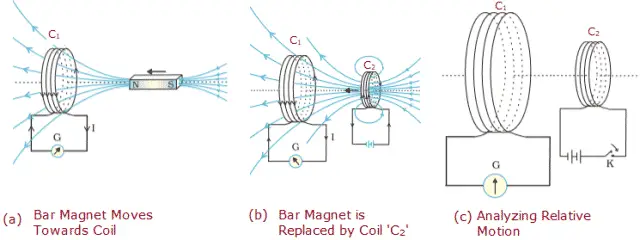 Illustration of Faraday's Laws