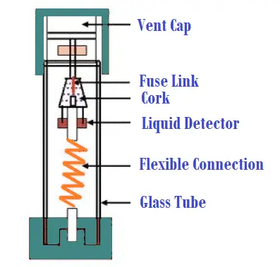 Liquid Type HRC Fuse