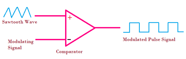 Generation of PWM Signal (1)