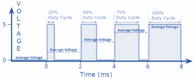 Representation of Average Voltages for PWM Waveforms (1)