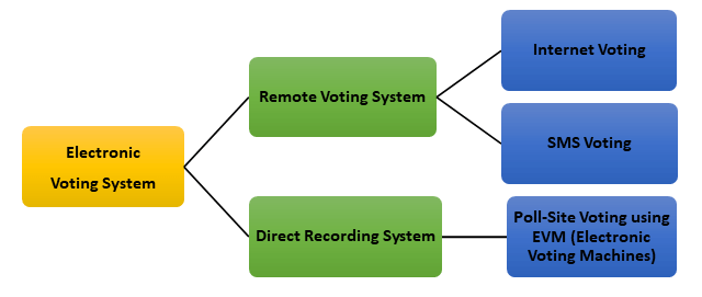 how-electronic-voting-e-voting-works-types-application-advantage