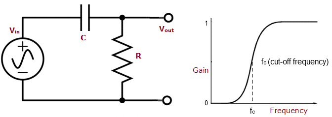 High Pass Filter - Types, Applications, Advantages & Disadvantages