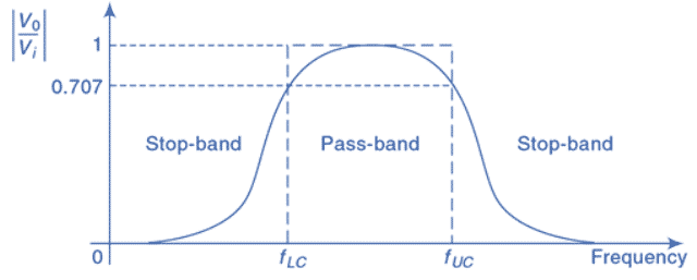 Band Pass Filter Circuit Characteristics