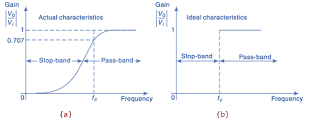 High Pass Filter Circuit Characteristics (a) Actual (b) Ideal