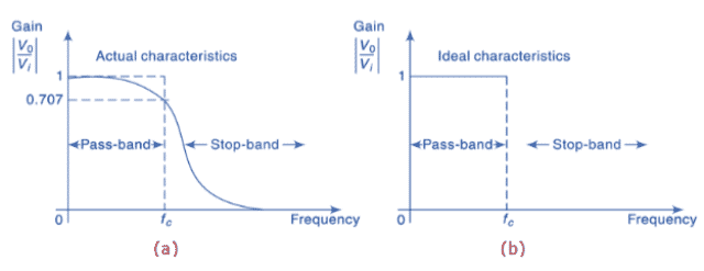 Low Pass Filter Circuit Characteristics (a) Actual (b) Ideal