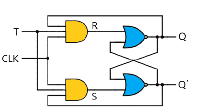 T FLIP FLOP - Construction/ Design, Working Principle and Applications