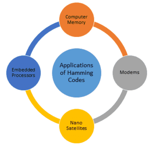 Applications of Hamming Codes