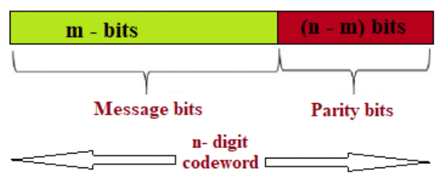 Structure of Hamming Code