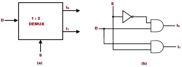 Types of demultiplexer