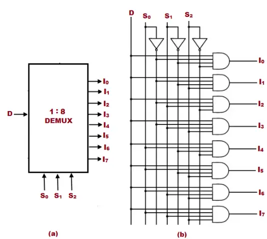 Demultiplexer (Demux) - Types, Cascading, Applications And Advantages