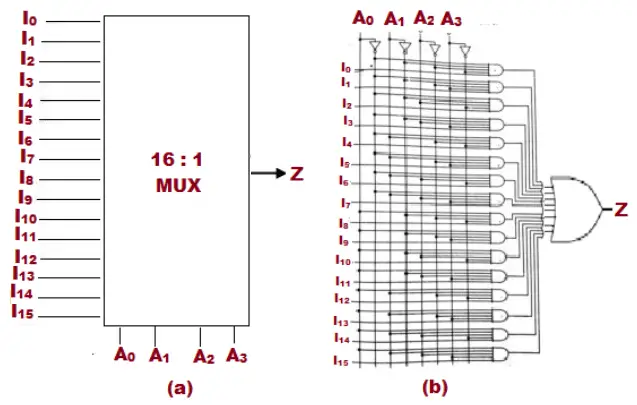 Multiplexer (Mux) - Types, Cascading, Multiplexing ...