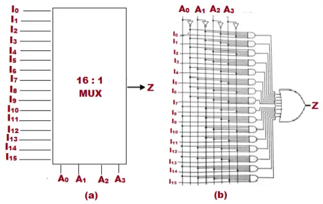 Multiplexer Mux Types Cascading Multiplexing Techniques Application