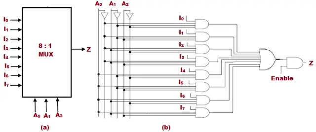 Multiplexer (Mux) - Types, Cascading, Multiplexing Techniques, Application