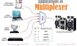 Application of Multiplexer