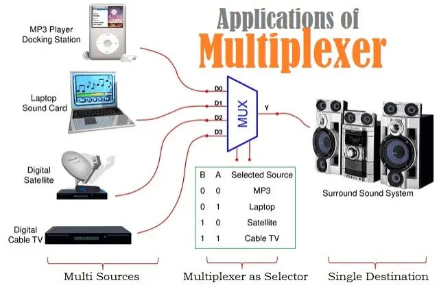 Applications of Multiplexer