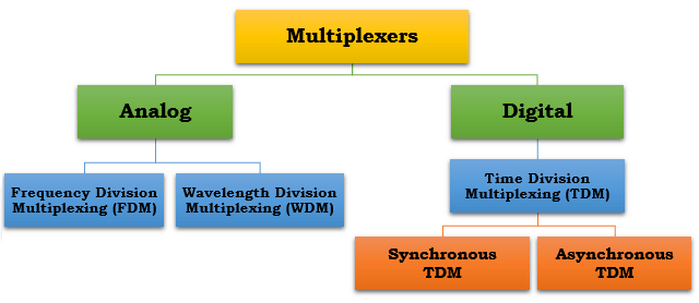 Multiplexer (Mux) - Types, Cascading, Multiplexing Techniques, Application