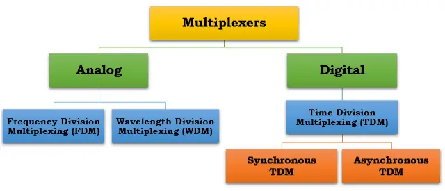 Multiplexer (Mux) - Types, Cascading, Multiplexing Techniques, Application