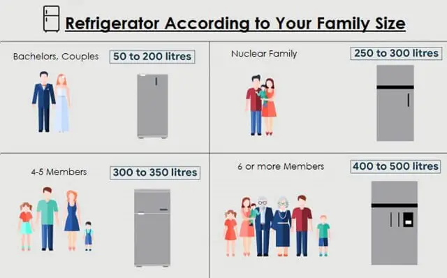 Refrigerator Buying Guide - Select as per Your Family Size