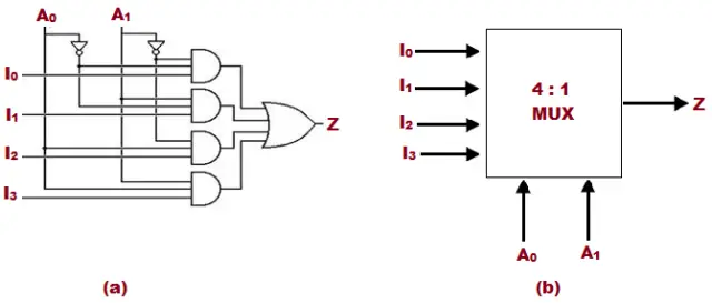 Multiplexer (Mux) - Types, Cascading, Multiplexing Techniques, Application