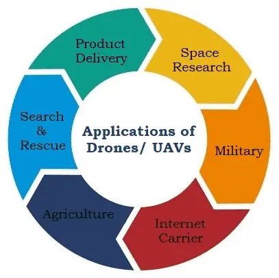 Applications of Drones UAVs