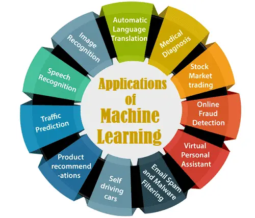 Machine Learning - How It Works, Types, Applications And Advantages