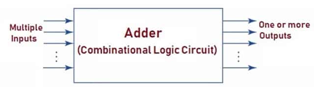Block Diagram of Adder Circuit1