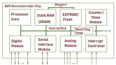 Microcontroller - Classification, Architecture, Application, Advantage