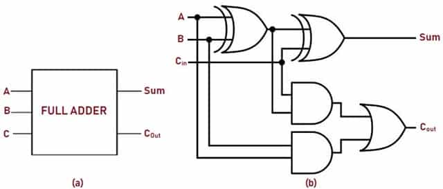 Full Adder Block Diagram and Logic Diagram