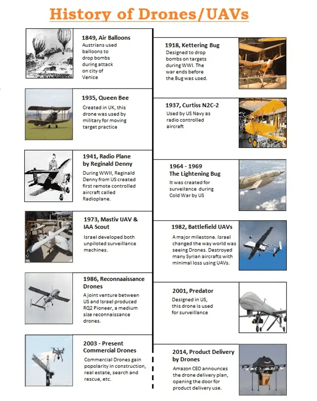 History of Drones