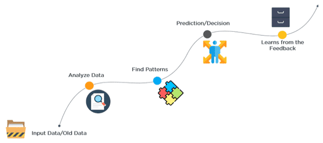 Machine Learning - How It Works, Types, Applications And Advantages