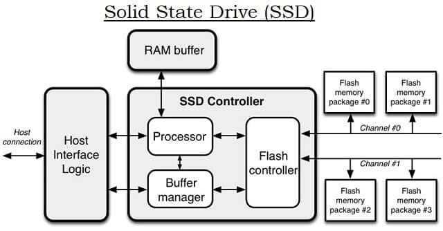 Solid State Drive (SSD) - How it Works, Types, Application, SSD Vs HDD