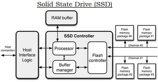 How Solid State Drive Works