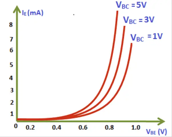 Input Characteristics for Common Base Configuration