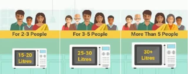 Microwave Oven Buying Guide Says to Opt as per Your Family Size