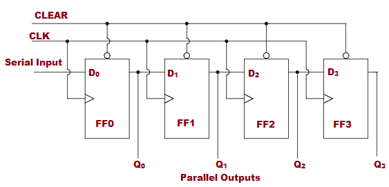 Shift Registers: Modes of Operation, Types, How it Works, Applications