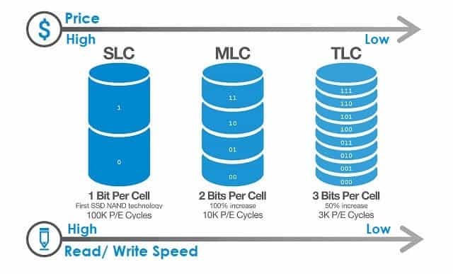 SLC, MLC and TLC in SSD