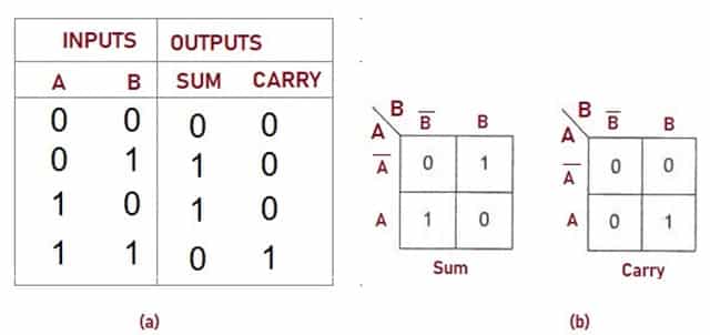 Truth Table of Half Adder1
