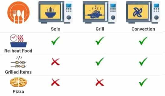 Types of Microwave Oven