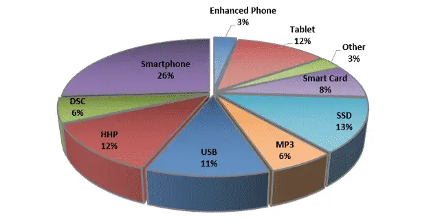 Uses of Solid State Drive (SSD)