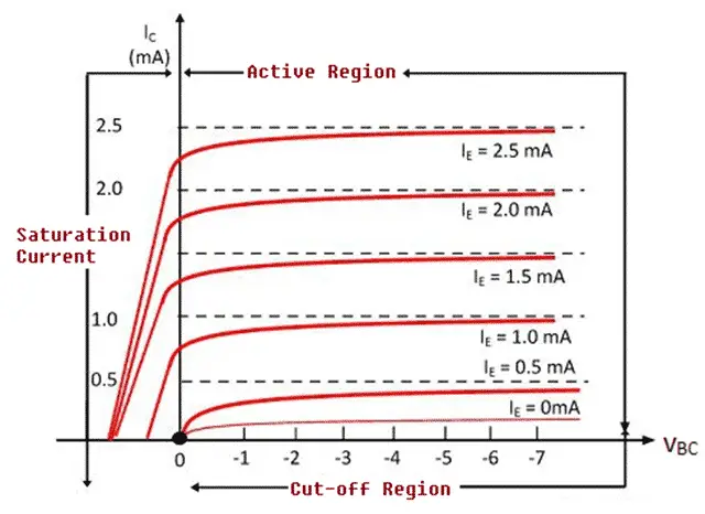 Output Characteristics for Common Base Configuration