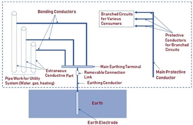 Architecture of Earthing