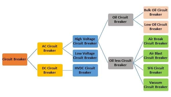 Circuit Breaker - How It Works, Types, Applications And Advantages