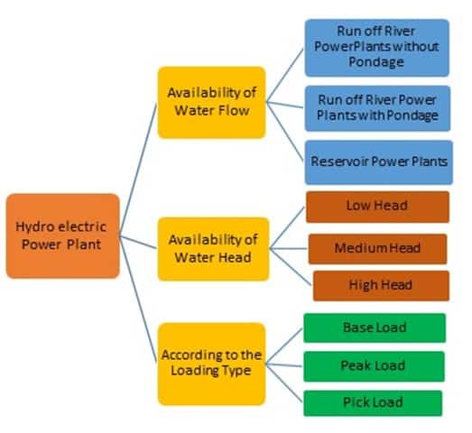 Classification of Hydroelectric Power Plant