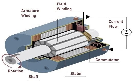 DC Motor- Classification, Working Mechanism, Applications & Advantages