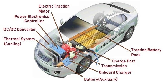 Electric Car - Types, Components, How It Works And Advantages